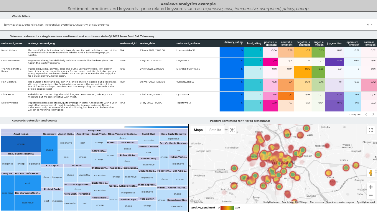 AmRest analytics dashboard
