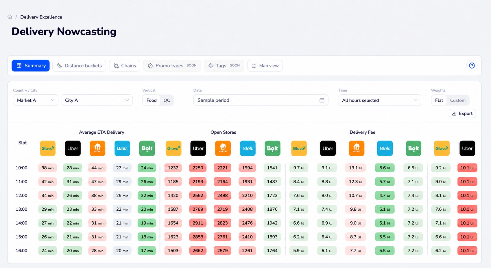 Anonymized eMarketIQ Delivery Nowcasting summary comparing average ETA, open stores and delivery fees by portal and time slot, with the hover tooltip removed.