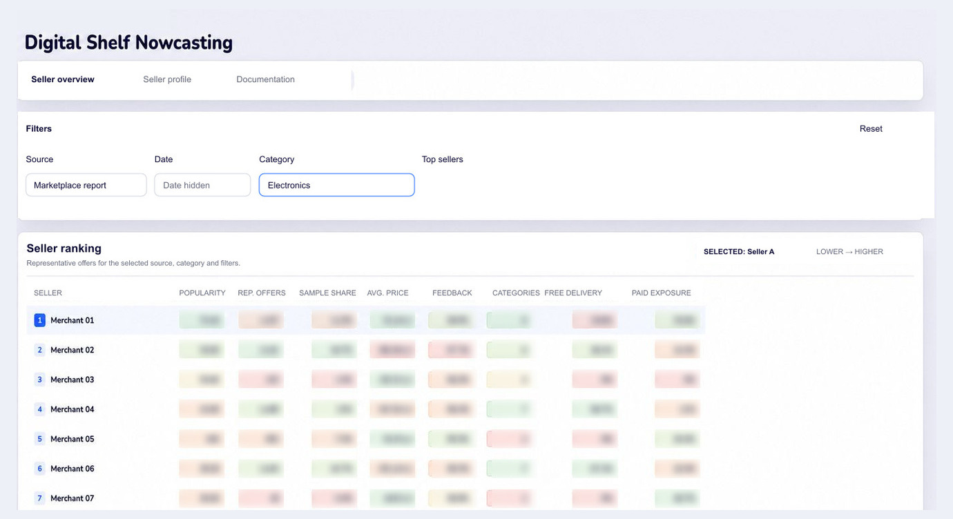 Anonymized eMarketIQ Digital Shelf Nowcasting screen showing a seller ranking and comparable marketplace metrics.