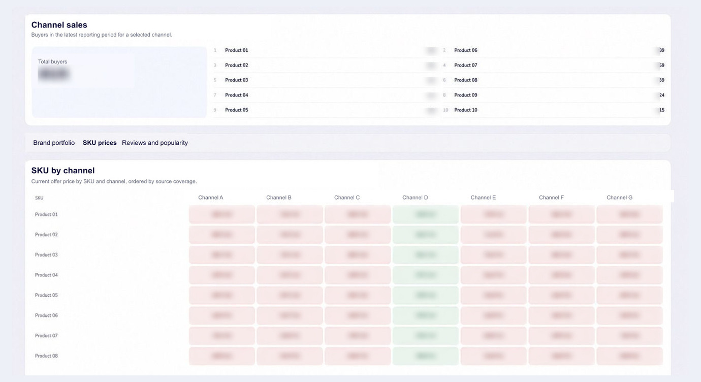 Anonymized eMarketIQ Market Monitor Catalog Intelligence screen showing a sales proof, an anonymized product ranking and an SKU-by-channel price table.
