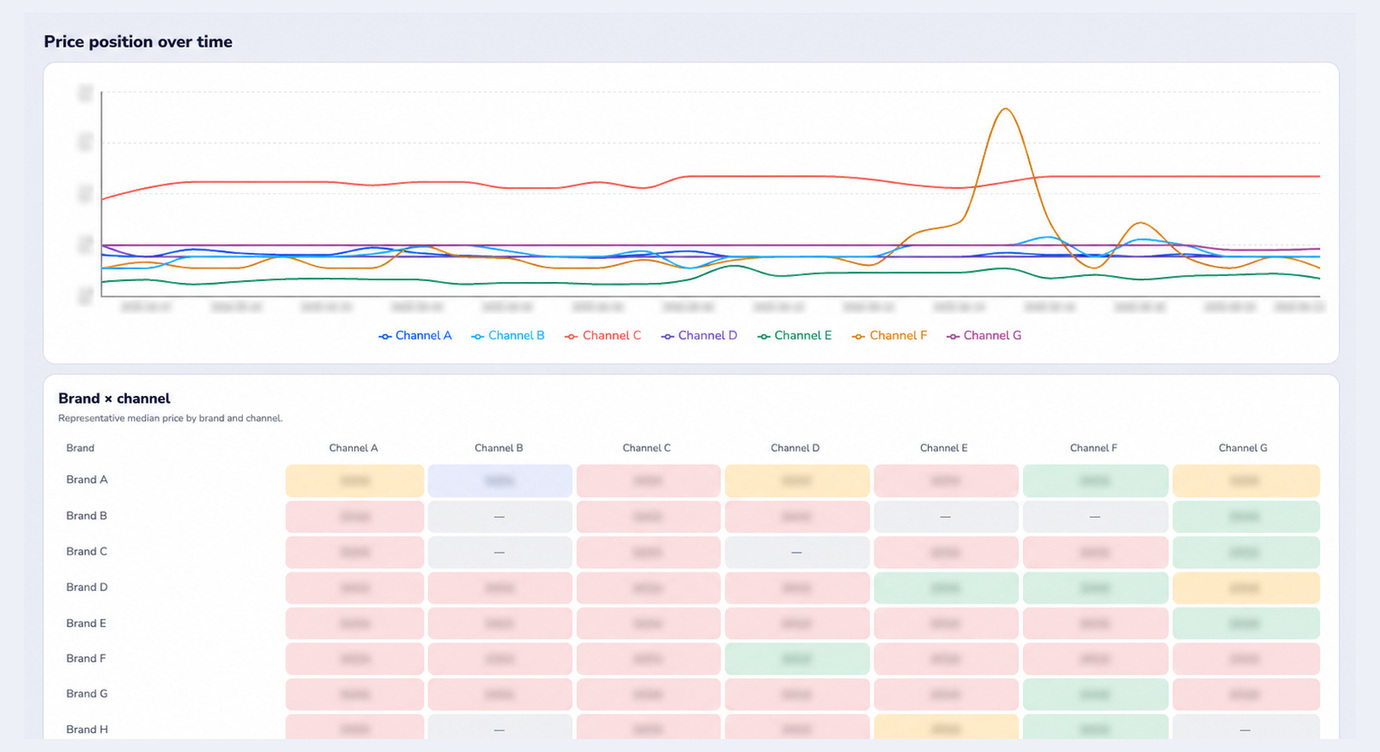 Anonymized channel summary showing comparable products, median prices, ratings and price position over time