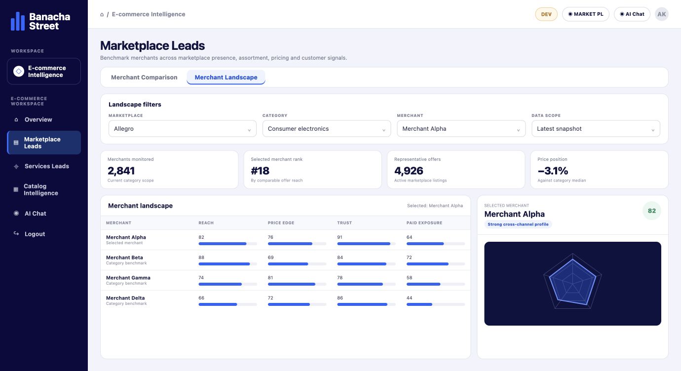Anonymized eMarketIQ Marketplace Leads Merchant Landscape screen benchmarking a selected merchant against comparable marketplace sellers with a radar chart.