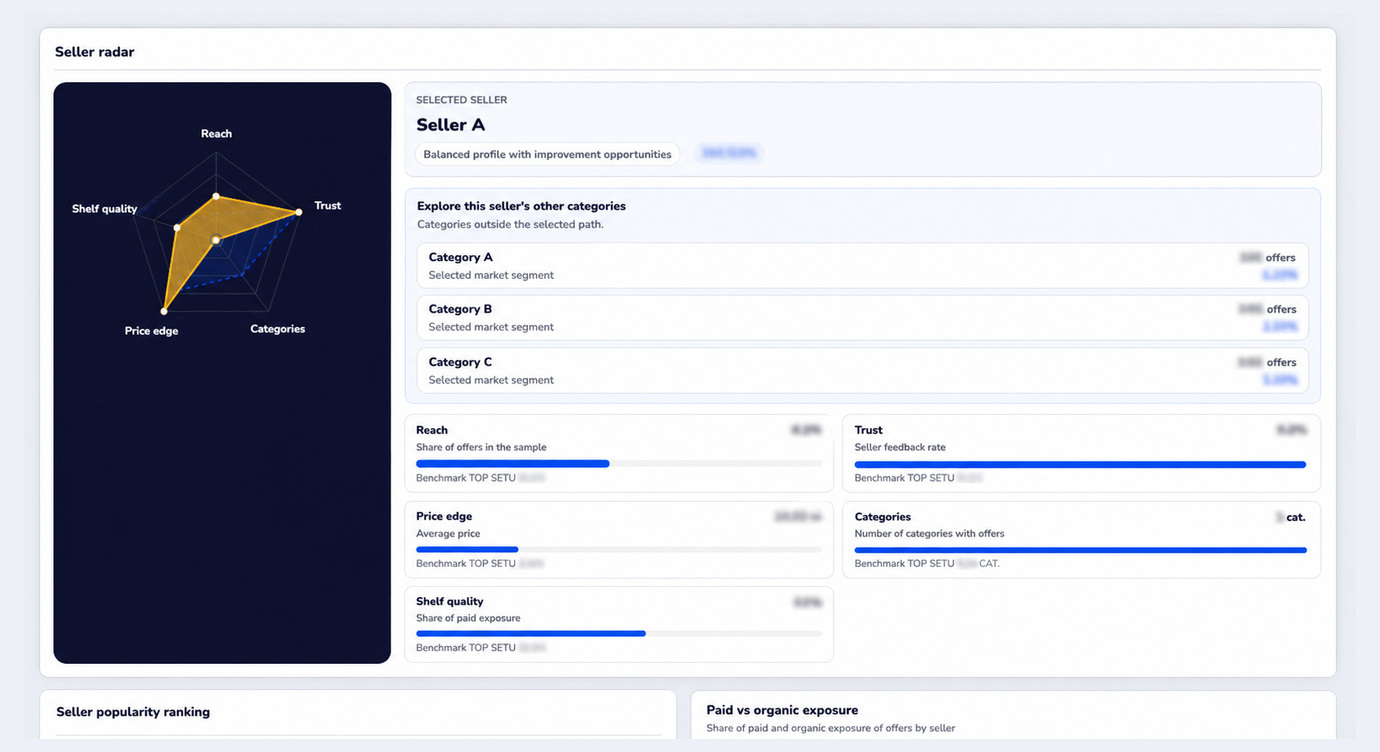 Anonymized seller radar comparing reach, shelf quality, trust, categories and price position